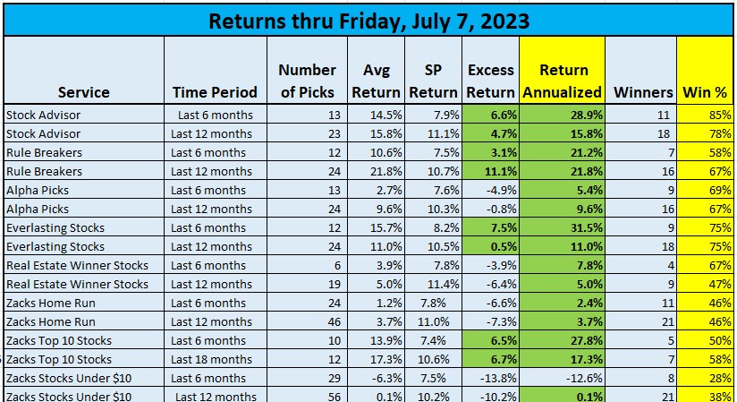 Stock Newsletters performance July 7, 2023