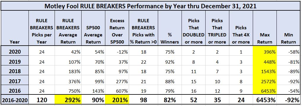 Motley Fool Rule Breakers Dec 31, 2021 120