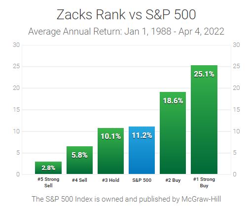 Best Stocks to Buy Now - 2022