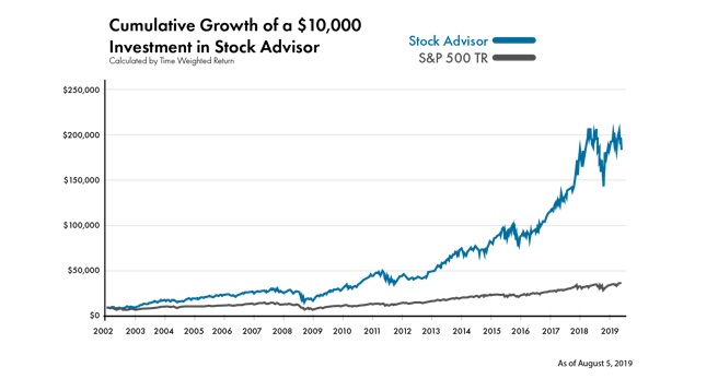 Motley Fool Stock PIcks Returns