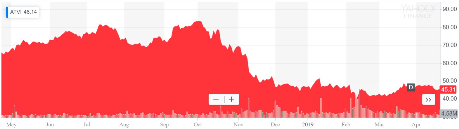 Activision Stock Chart