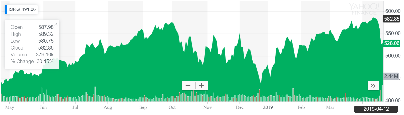 Intuitive Stock Chart