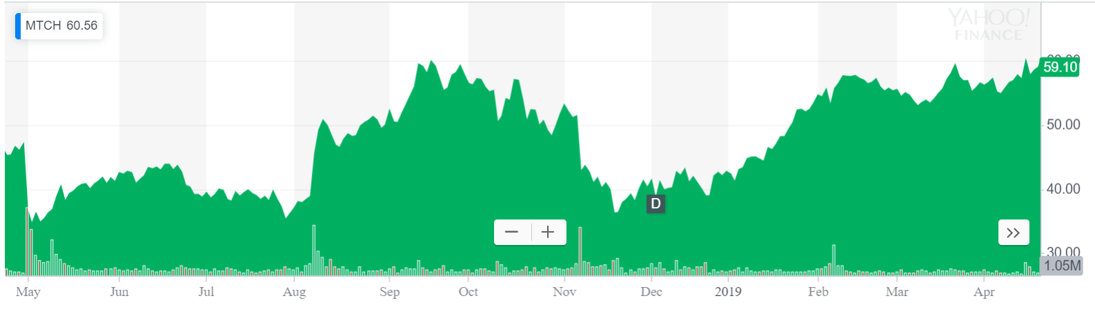 Match Stock Chart