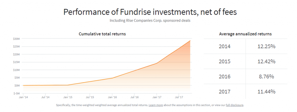 fundrise review