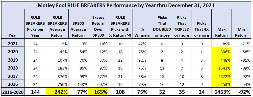 motley fool rule-breakers performance Dec 31, 2021