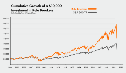 rule-breakers-performance