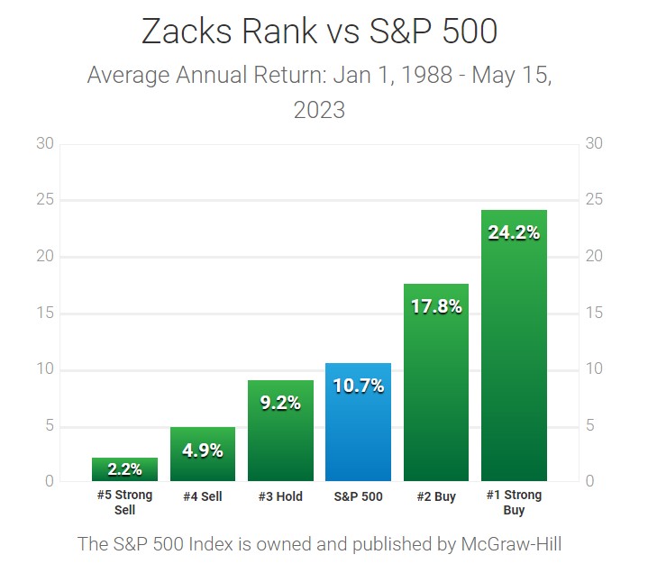 zacks newsletter rank performance May 2023