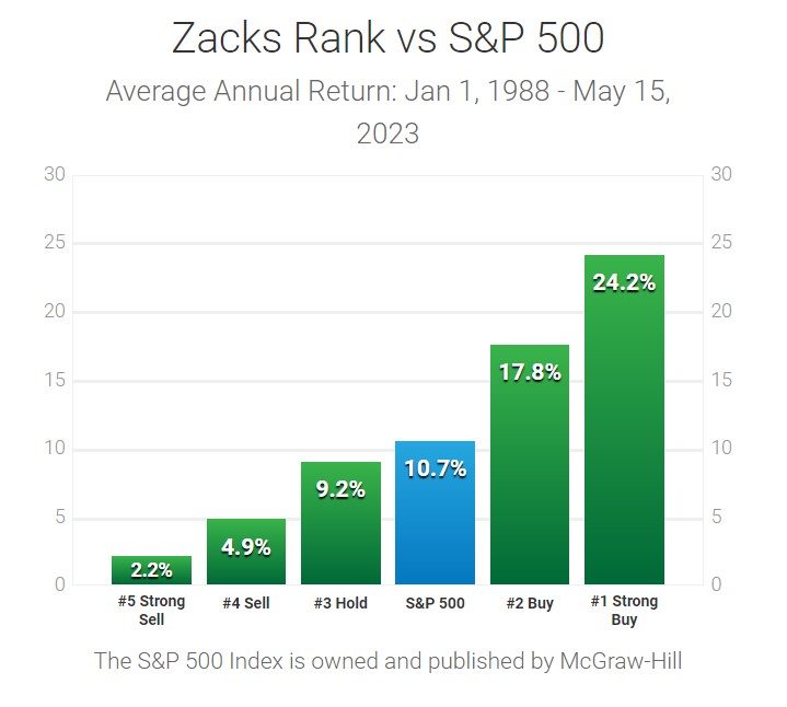 zacks rank performance May 2023