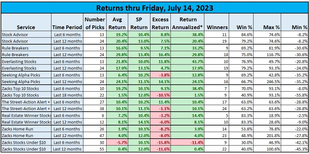 Stock Newsletters Performances as of July 15, 2023