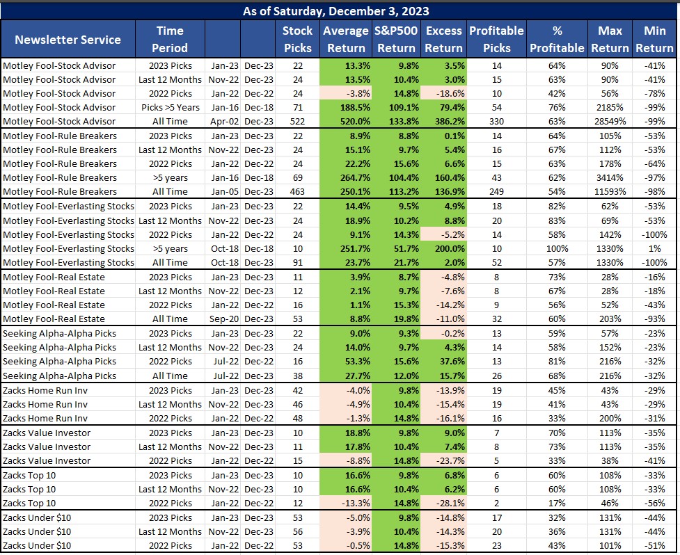 Motley Fool, Zacks and Seeking Alpha stock pick analysis as of December 3, 2023