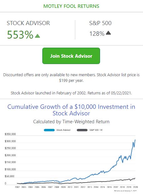 Fool Performance Chart