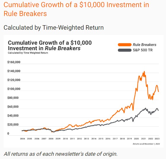 Motley Fool Rule Breakers Performance chart as of December 1, 2023