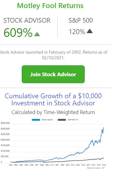 Chart of Motley Fool's 609%