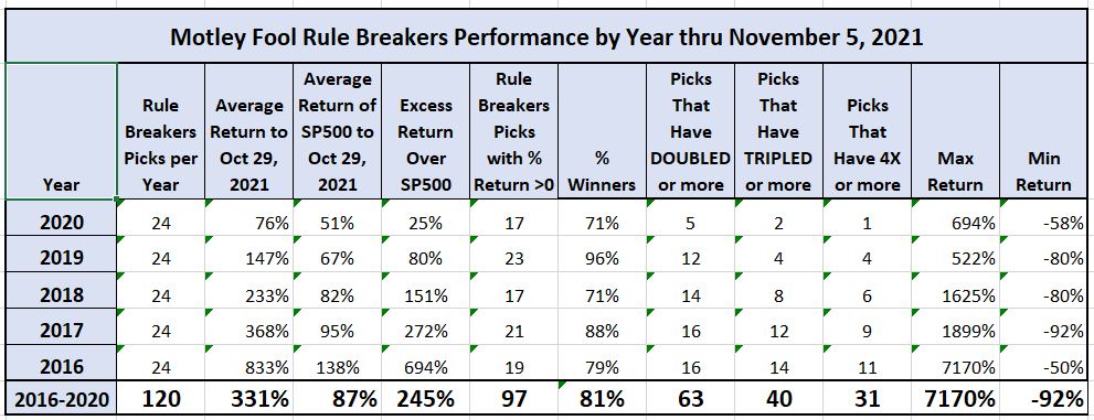 my rule breakers performance November 6, 2021