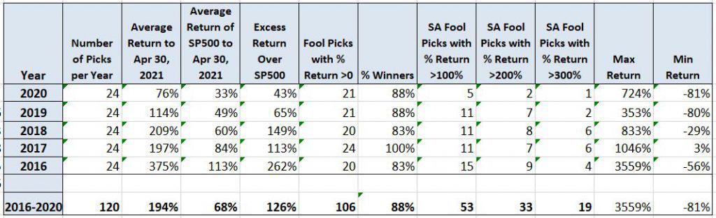 My Motley Fool Stock Advisor Performance as of May 1