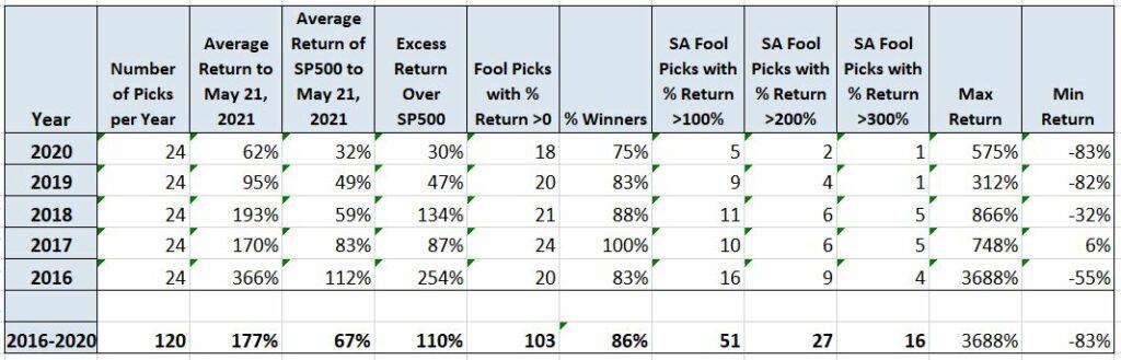 motley fool performance May 2021