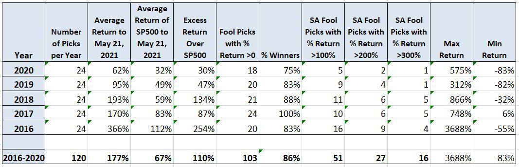 motley fool performance May 2021