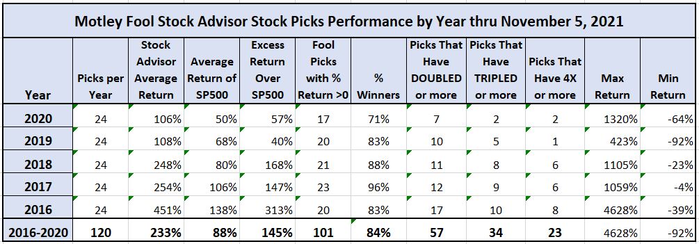 My Motley Fool Stock Advisor Performance as of November 5, 2021