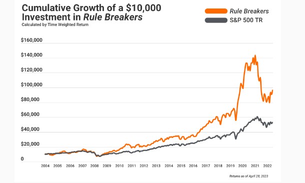 motley fool rule breakers performance chart April 2023