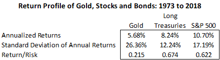 stocks vs gold vs bonds