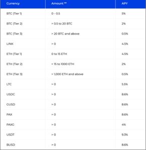 Interest Rates BlockFi