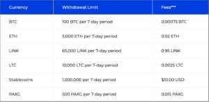 Withdrawal Fees BlockFi