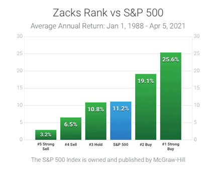 Stock Screeners Zacks Performance