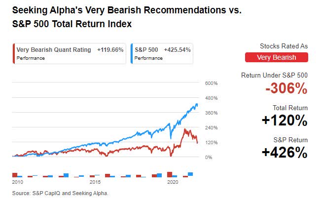 Seeking Alpha Review Very Bearish