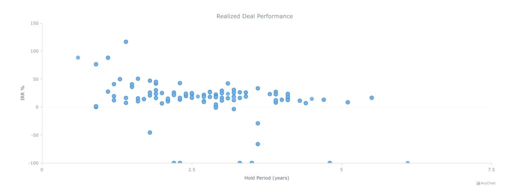 CrowdStreet Review Charts