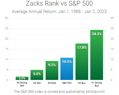 Zacks Rank vs S&P 500