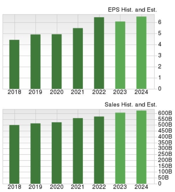 EPS Bar Chart