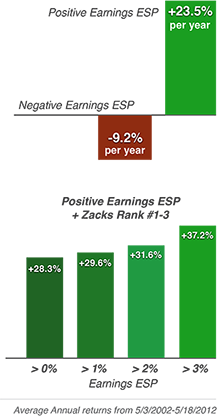 Earnings ESP