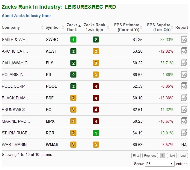 Zacks-Industry-Rank