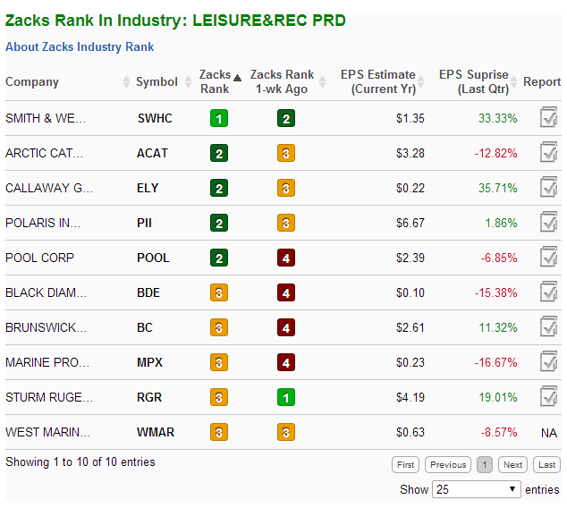 Industry Rank