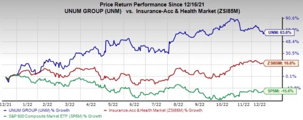 Price Return Performance