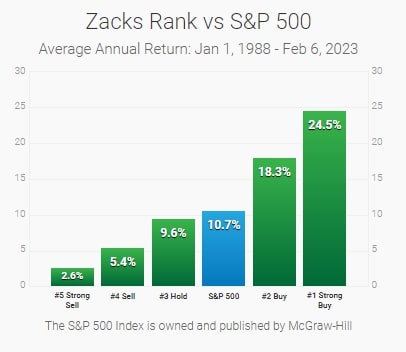 Zacks Rank vs S&P 500