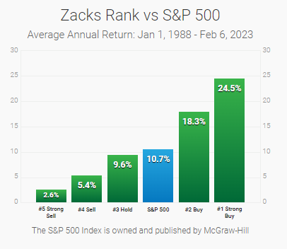 Zacks Rank