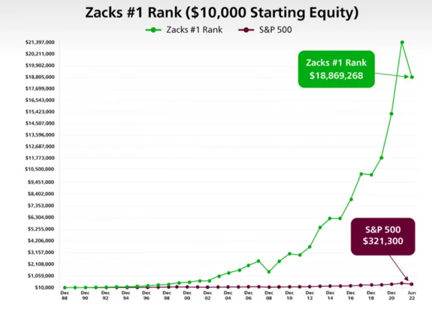 Zacks Rank S&P 500