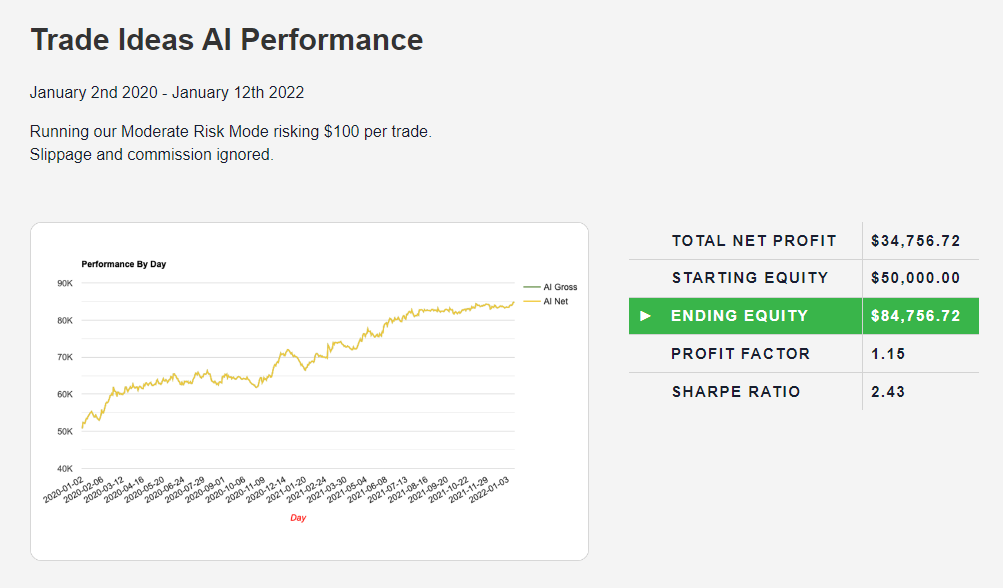 Trade Ideas Performance