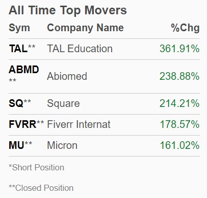 Zacks Home Run All Time Top Movers