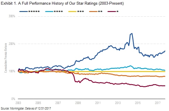 morningstar investor performance