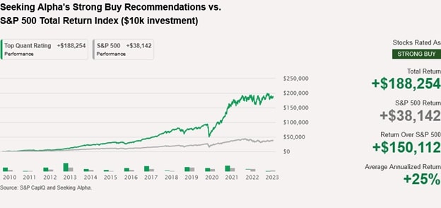 Best Seeking Alpha Newsletter performance