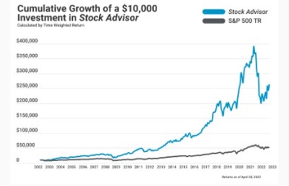 stock advisor performance