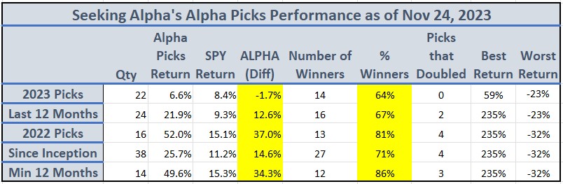 Seeking Alpha Picks Performance as of November 25, 2023