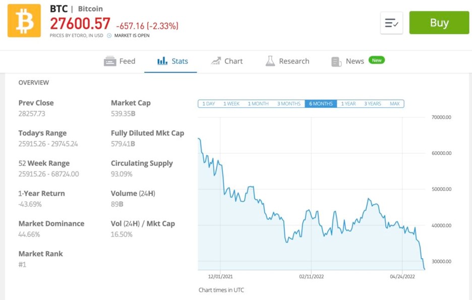 eToro Chart