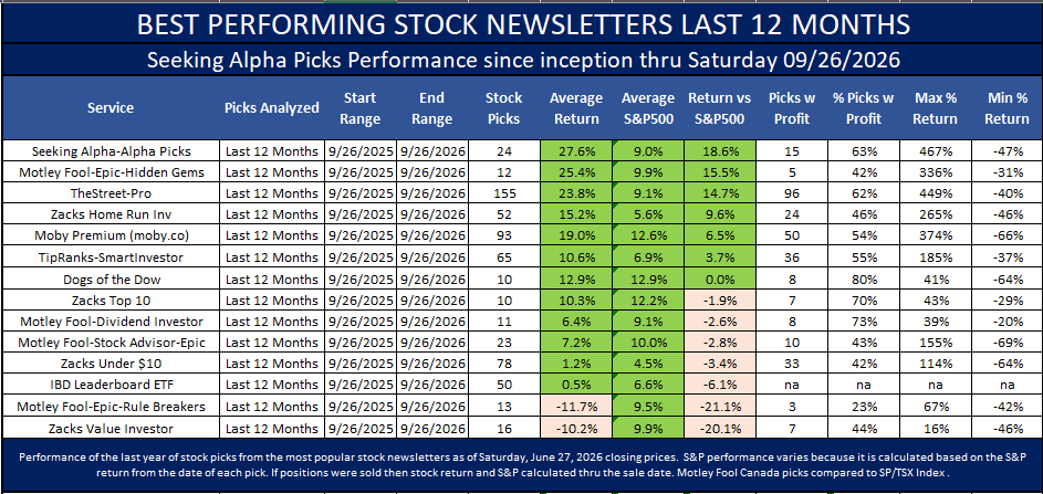 Best stock newsletter for the last 12 months as of September 28, 2026