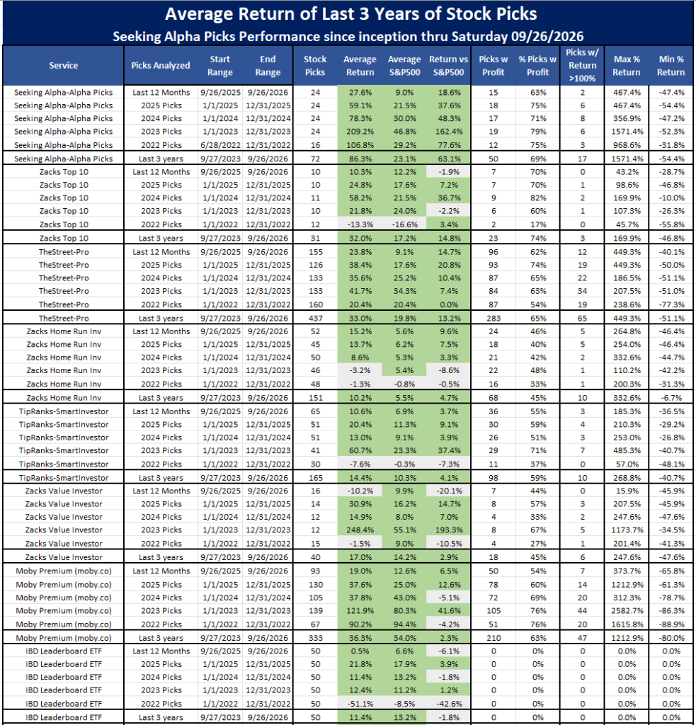 Best Stock Newsletter over the last 3 years as of September 28, 2026