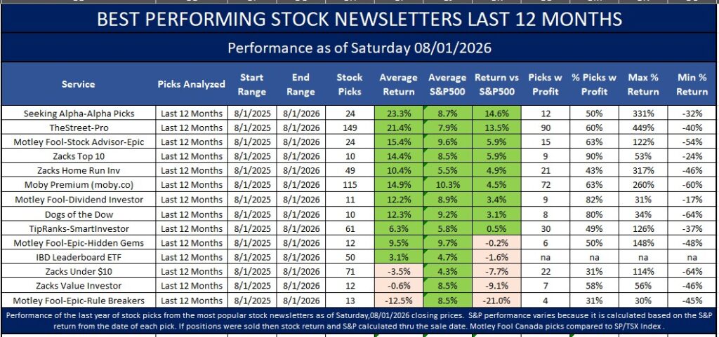 Best Stock Newsletters 1 year performance as of August 8, 2026