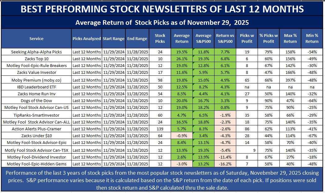 Best Stock Newsletters as of December 1, 2025