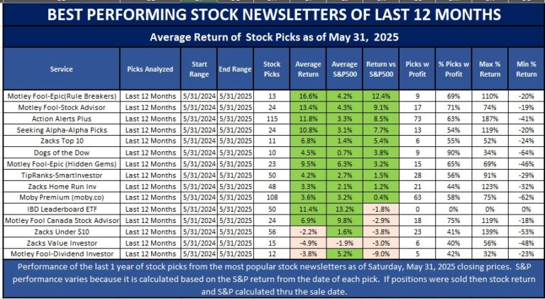 Motley Fool vs Seeking Alpha: Whose stock picks are better?